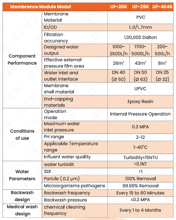 UF Parameter Table